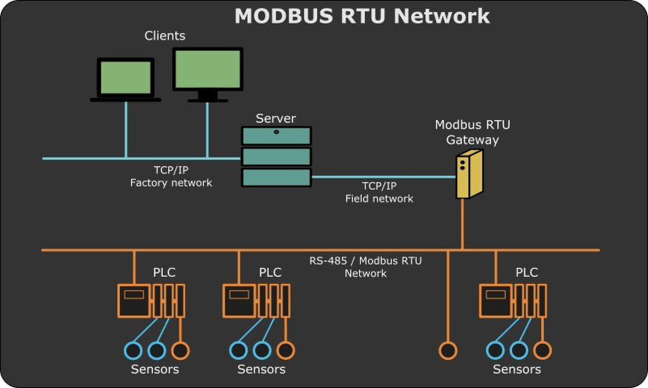 Что такое протокол Modbus и принцип работы версий RTU/TCP и ASCII?