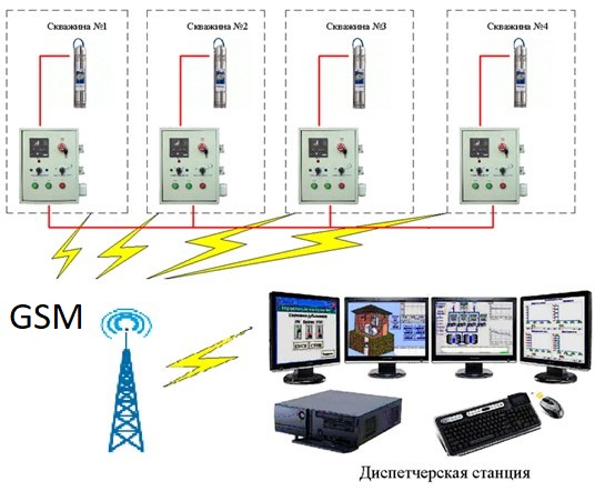 Система GSM диспетчеризации