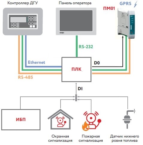 Автоматизация и диспетчеризация системы электроснабжения