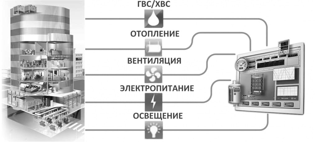 Диспетчеризация и автоматизация жилых зданий и домов