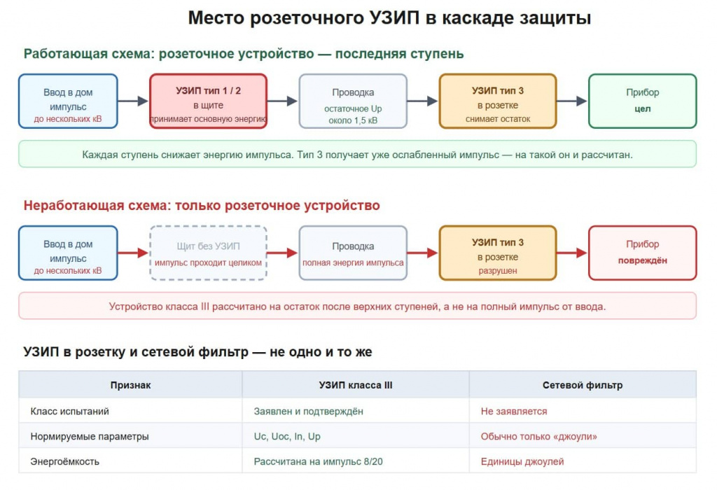 Почему одного розеточного УЗИП недостаточно