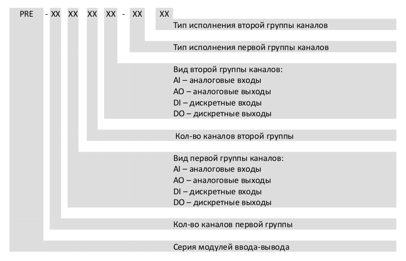 Аналоговые входы-выходы и дискретные входы-выходы