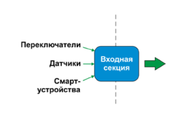 Входная секция ПЛК
