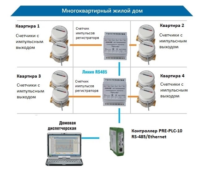 Структура дистанционного считывания показаний счетчиков Структура дистанционного считывания показаний счетчиков
