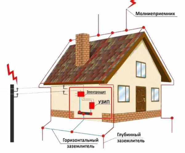 Организация грозозащиты
