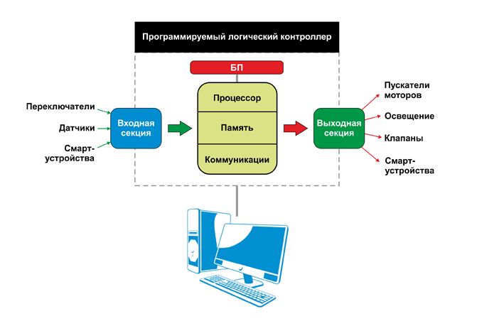 Устройство и схема ПЛК