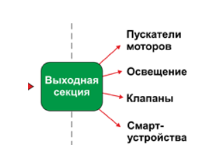 Выходная секция ПЛК